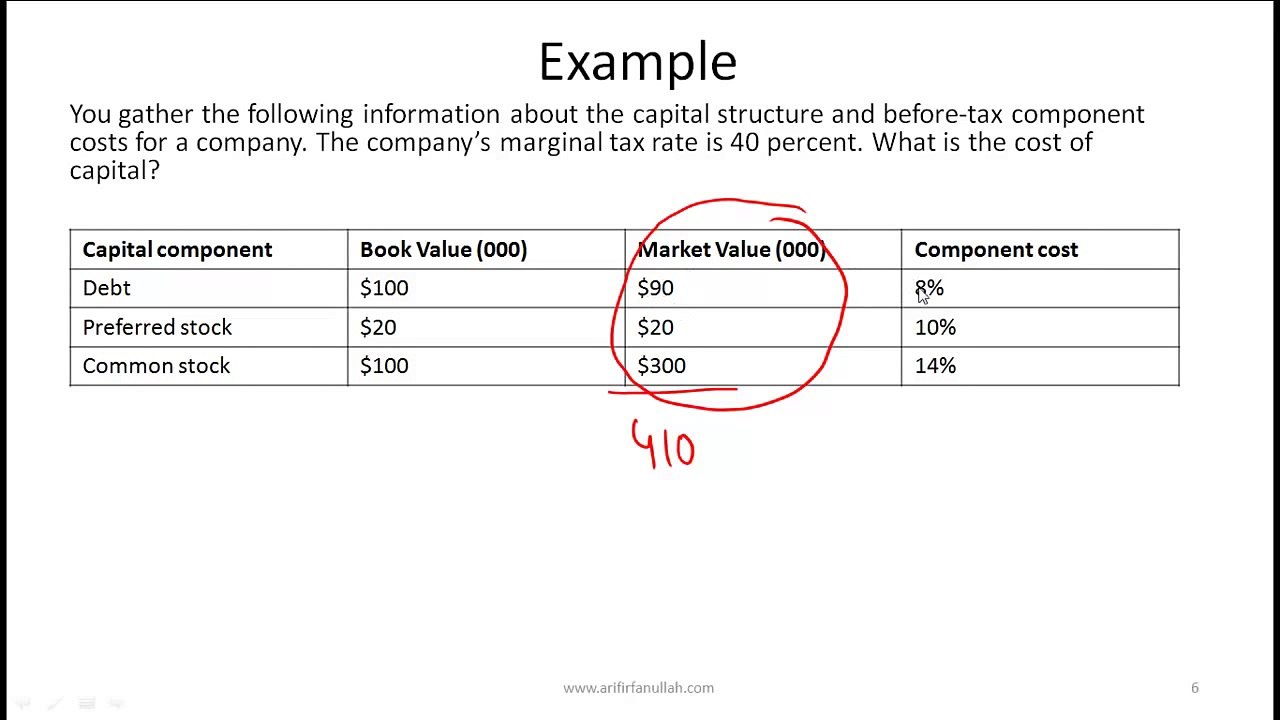CFA Level I Cost of Capital Lecture - Part 1 - by Mr. Arif Irfanullah
