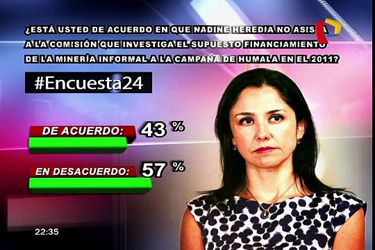 Encuesta 24: 57% desaprueba que Nadine no declare por minería informal