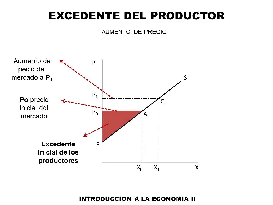 10 - Excedente del productor aumento del precio