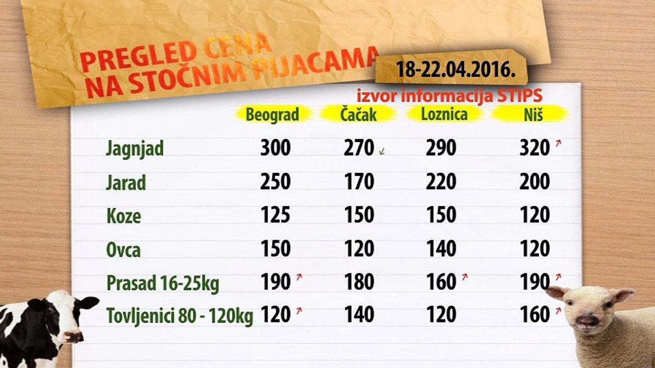Cene stoke na stočnim pijacama za period 18-22.04.2016.