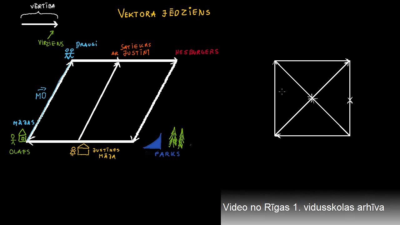 Vektori. 10.klases matemātika. Rīgas 1. vidusskola.
