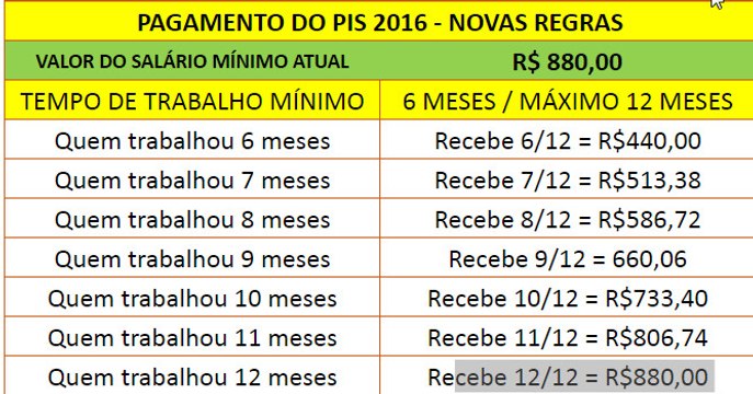 Calendário do PIS 2017/2018 | Consultar o PIS 2017 Pagamento do Pis 2016 - Novas regras