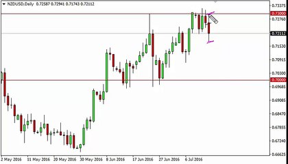 NZD/USD Technical Analysis for July 15 2016 by FXEmpire.com