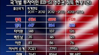 KBFD뉴스 [2015.01.20] 한국인 미국 투자이민 EB-5 급감