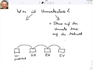 Umsatzsteuer einfach erklärt: Alles, was Sie wissen müssen 💡