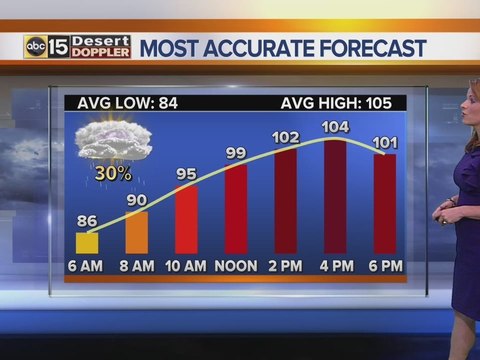 Arizona Weather FORECAST: Blowing dust, strong storms possible
