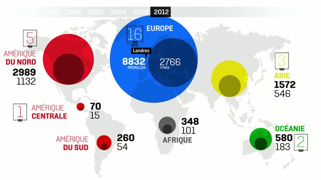 Tous sports - JO : Répartition par continent des médailles olympiques depuis 1896