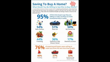 See What You Would Give Up to Purchase Your First Home