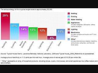 Nest can slash people's energy use during peak prices