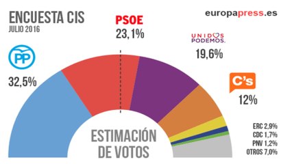 PSOE es el único partido que mejora sus resultados