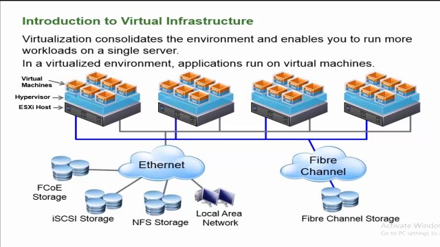 VmWare Vsphere (Introduction to Software Defined Data Center)MVA
