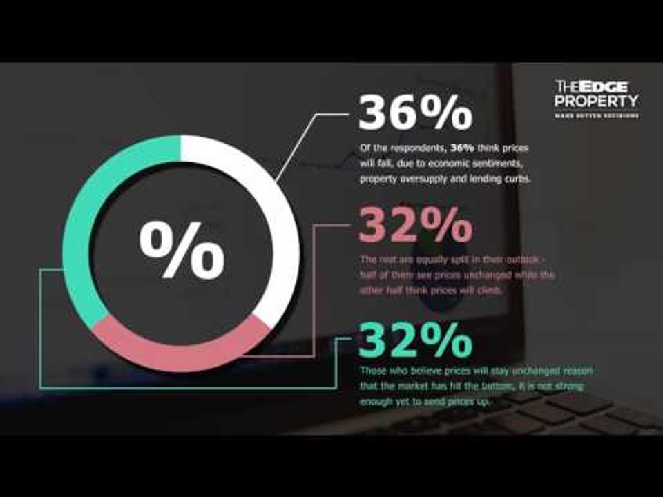 How will the Malaysian property market fare in the next 12 months?