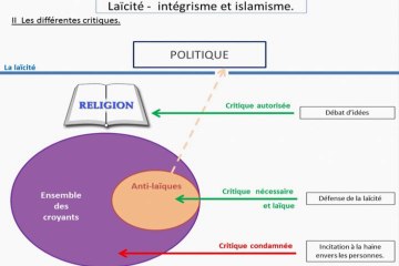 Laïcité -religion - islamisme