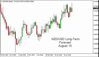 NZD/USD Forecast for the week of August 15 2016, Technical Analysis