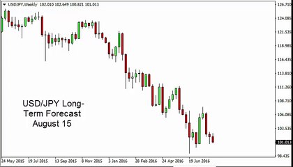 USD/JPY Forecast for the week of August 15 2016, Technical Analysis
