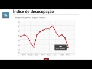 Menos gente trabalhando, mas desemprego cai
