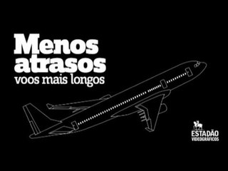 Voos no Brasil atrasam cada vez menos, mas tempo de viagem aumenta ano a ano