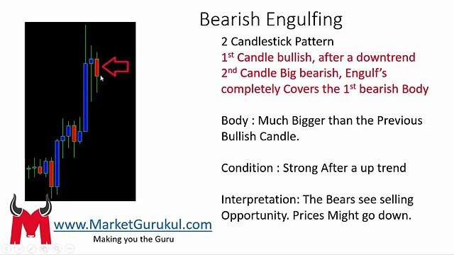 Bearish Engulfing Candlestick Pattern Hindi