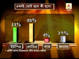 AC Nielsen - ABP Ananda survey:NDA will win