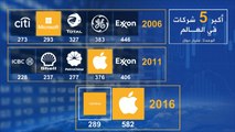 شركات النفط تتخلى عن الريادة لقطاع التكنولوجيا