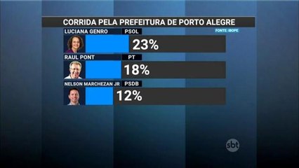 Luciana Genro tem 23% das intenções de voto em Porto Alegre