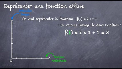 3ème Les fonctions Graphique d'une fonction affine