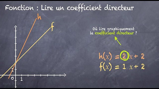 3ème Les fonctions Lire un coefficient directeur