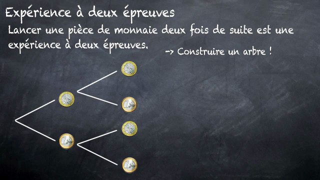 3ème Les probabilités Probabilité et expérience à double épreuve