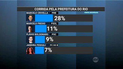 Datafolha: Confira como está a disputa pela prefeitura do Rio de Janeiro