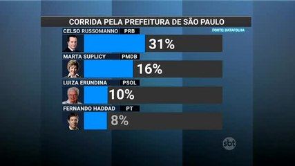 Pesquisa Datafolha mostra Russomanno na liderança da disputa pela prefeitura de SP
