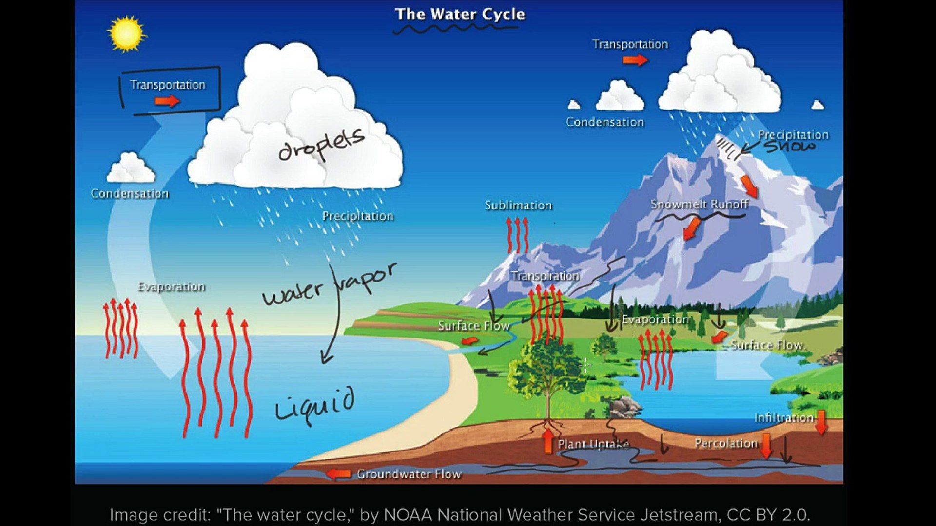 Hd Wallpaper Of Water Cycle