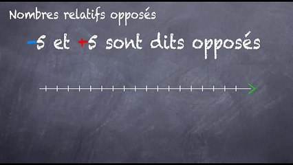 5ème Les nombres relatifs Les nombres opposés