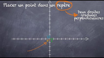 5ème Les nombres relatifs Placer un point dans un repère