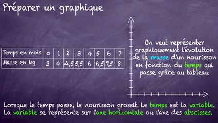 5ème Les nombres relatifs Préparer un graphique