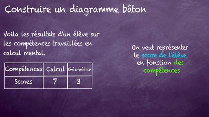 5ème Les statistiques Le diagramme bâton Niveau 1