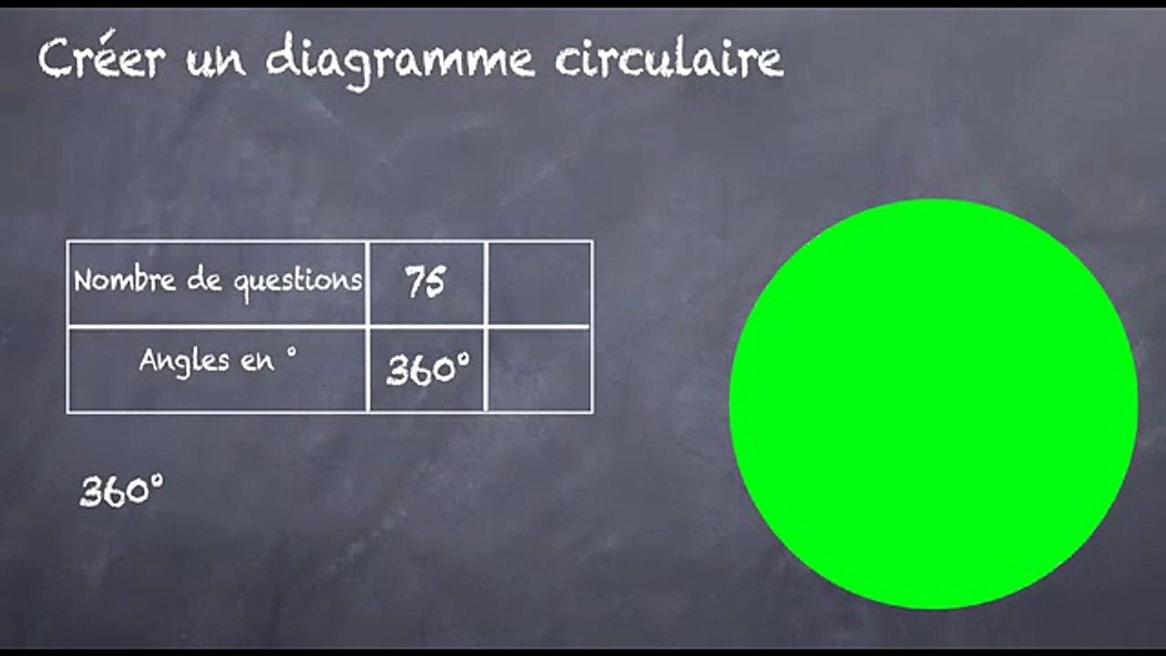 5ème Les statistiques Le diagramme circulaire