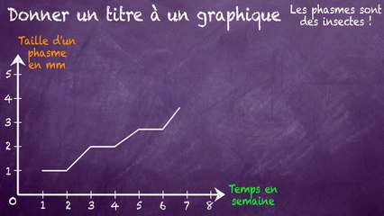 6ème Gestion de données Titrer un graphique