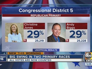 Big swing in two primary races after final votes are counted