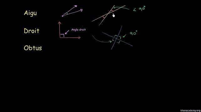 6ème Les angles Différents types d'angles