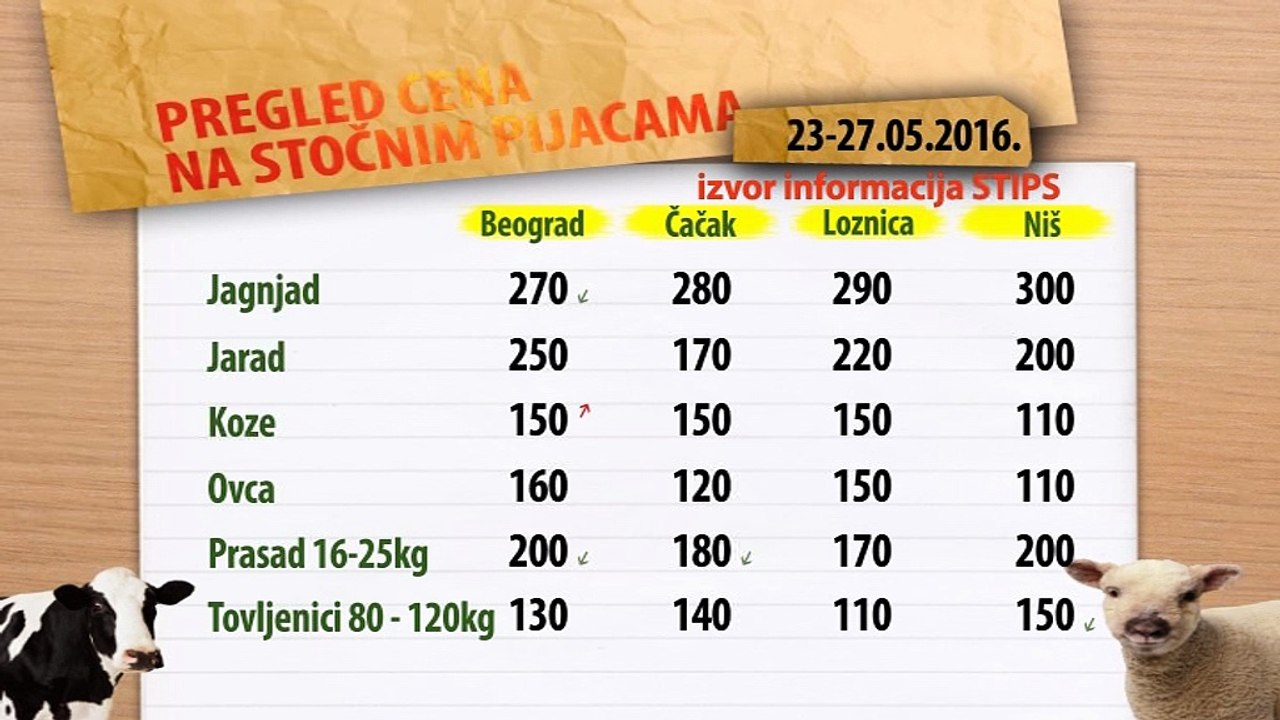 Cene stoke na stočnim pijacama za period 23-27.05.2016.