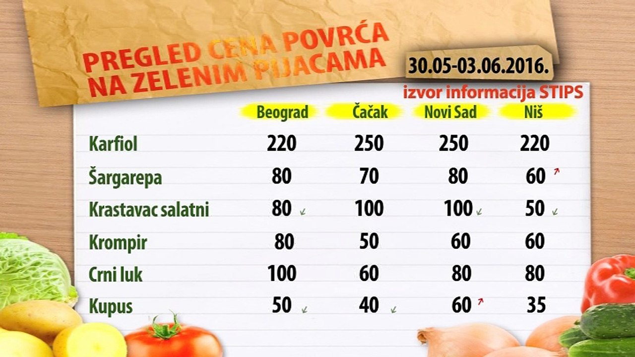 Cene povrća na zelenim pijacama za period 30.05-03.06.2016.
