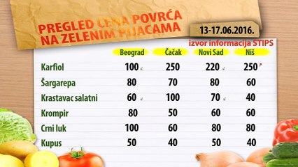 Cene povrća na zelenim pijacama za period 13-17.06.2016.