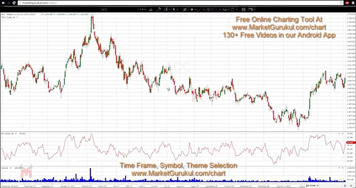 Time Frame, Symbol theme selection - Beginners Training 2