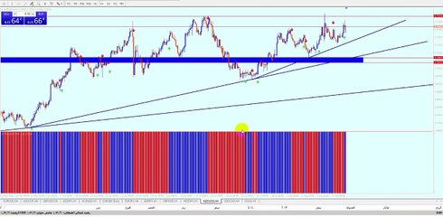 فوركس ألاستراتيجيه البسيطه الثلاثيه
