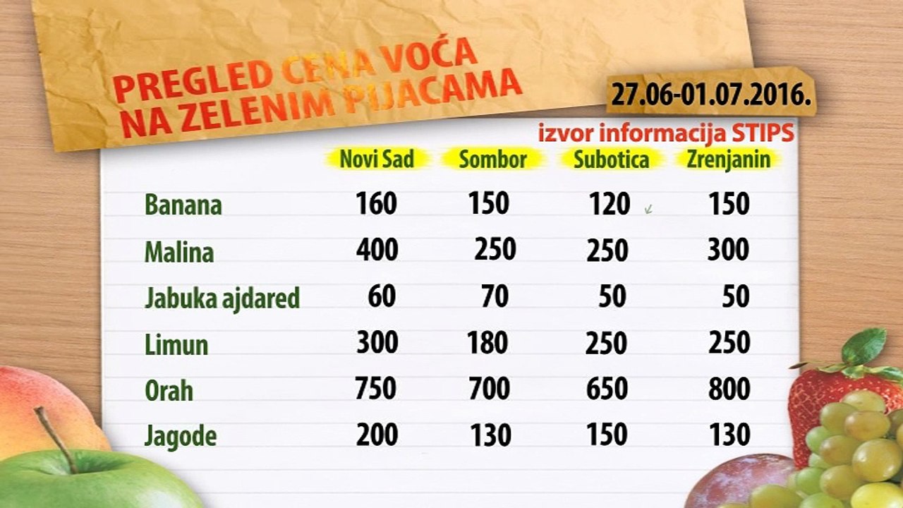 Cene voća na zelenim pijacama za period 27.06-01.07.2016.