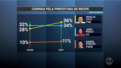 Geraldo Julio e João Paulo continuam empatados na disputa pela Prefeitura do Recife