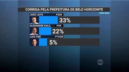MG: Veja como está a corrida pela Prefeitura de Belo Horizonte