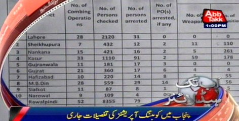 More than 1300 people arrested in combing operation of Punjab