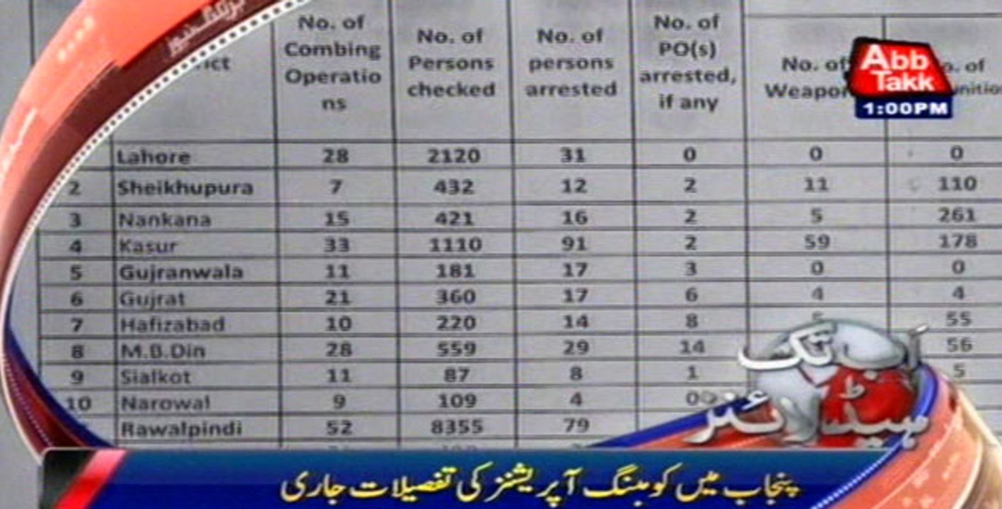 More than 1300 people arrested in combing operation of Punjab