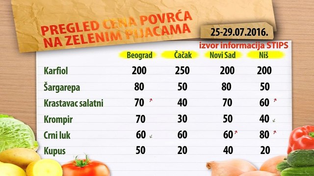 Cene povrća na zelenim pijacama za period 25-29.07.2016.